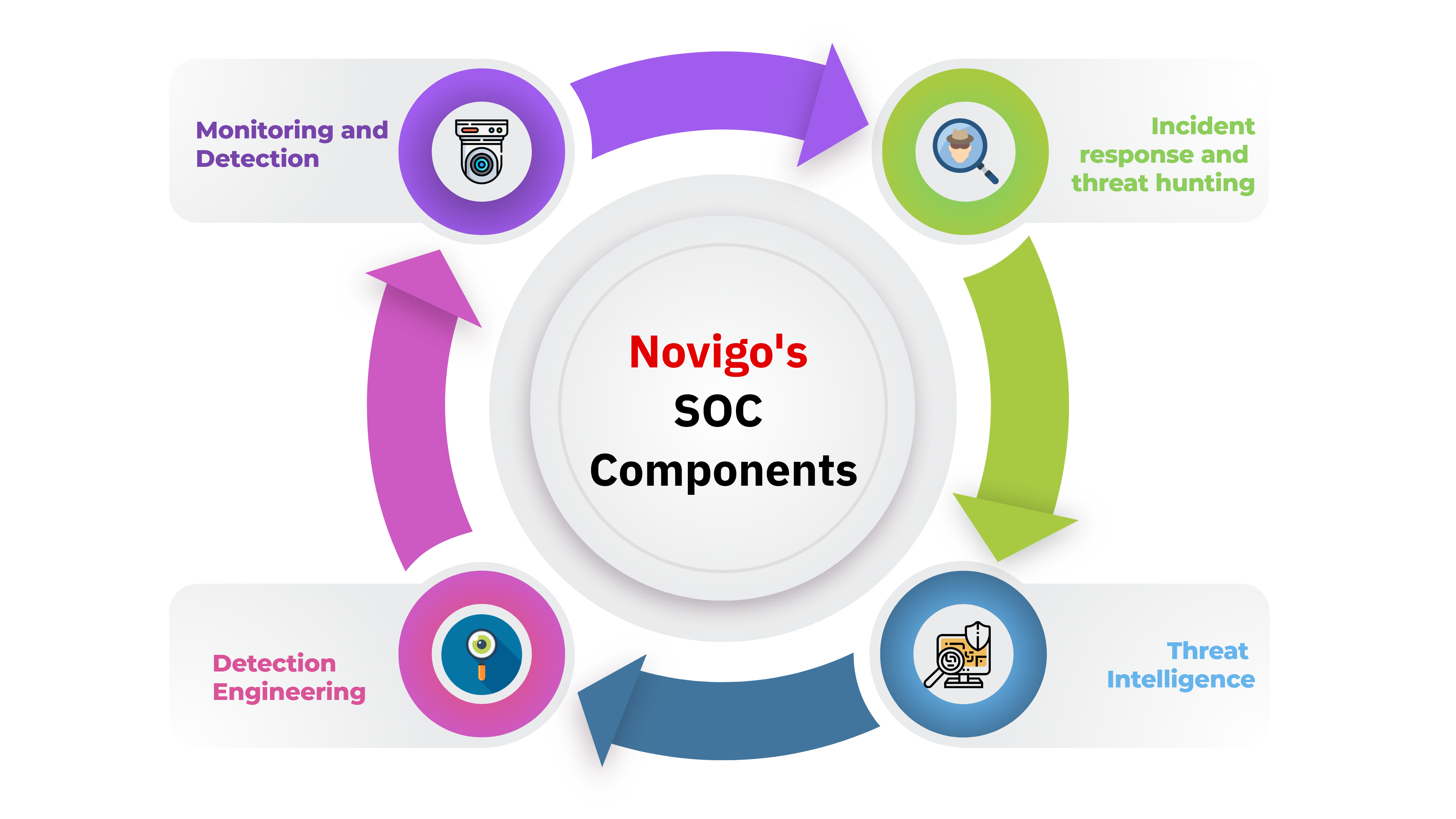 Our Modern SOC Components 